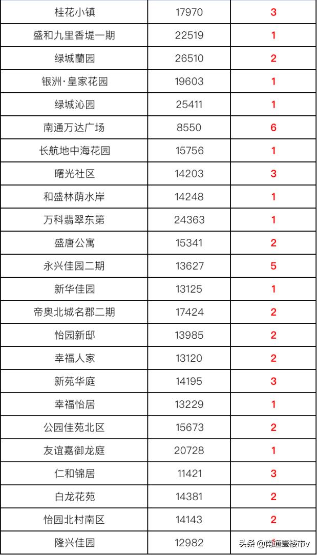 南通各大小区成交价,南通市在售新楼盘销量统计