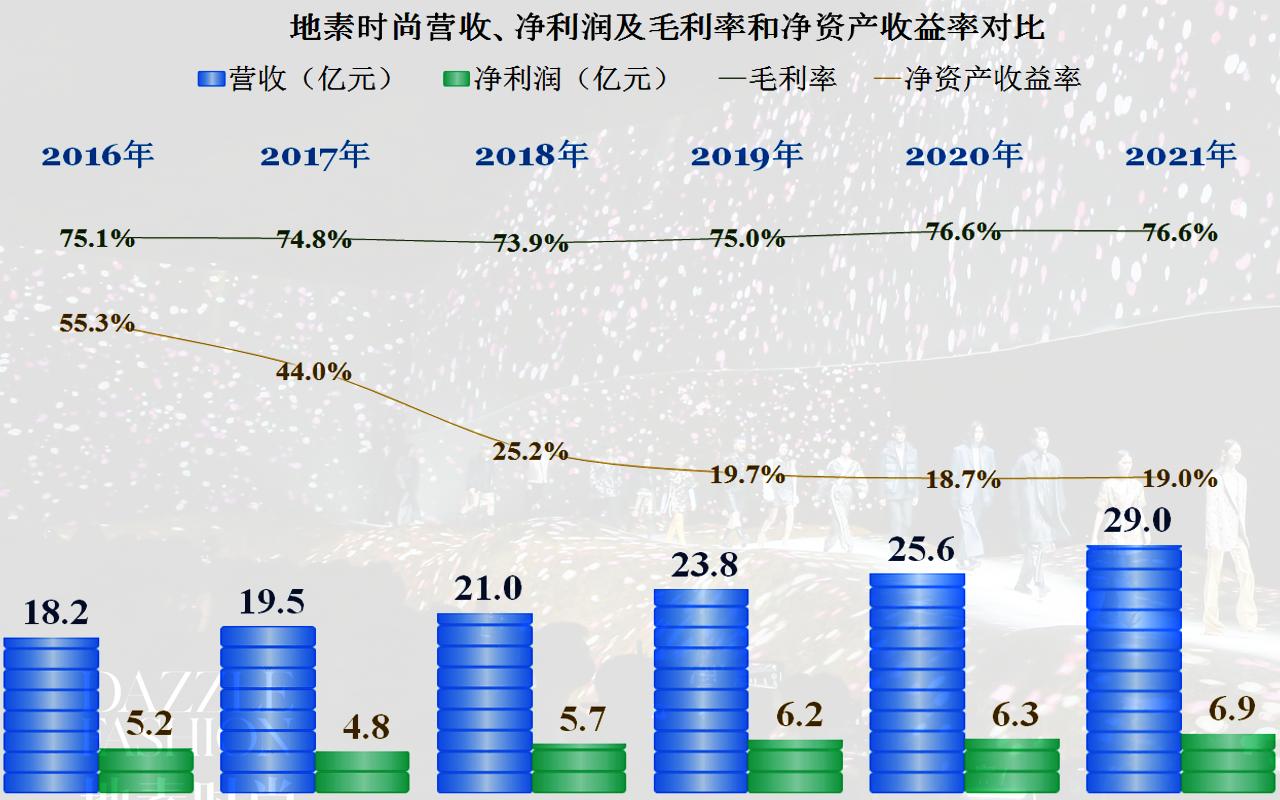 地素时尚2019年利润,地素时尚2018年财报