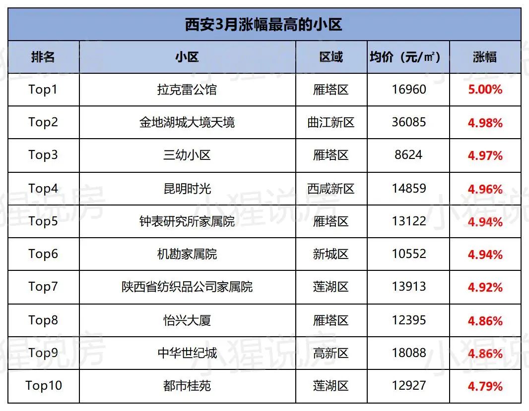 最高上涨3131元/㎡，西安各版块涨幅出炉