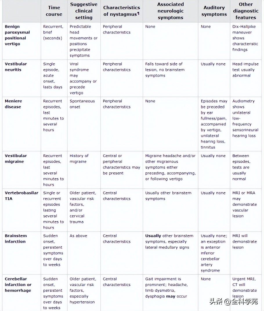 眩晕评估量表,眩晕的病情评估