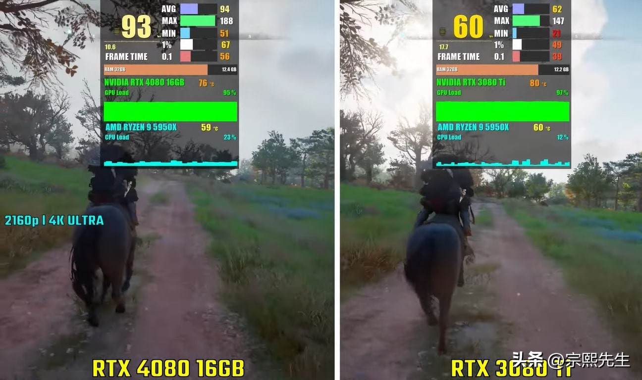 rtx3080ti显卡测评,rtx3080和4080ti性能差距