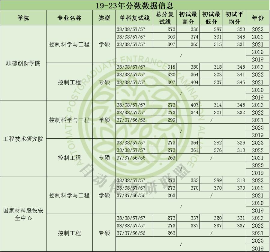毕业年薪20万起步！24届北京科技大学最新五年自动化考研院校分析