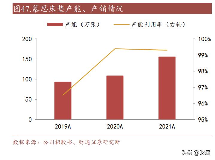慕思股份深度分析,慕思床垫报告