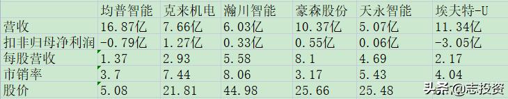 新股均普智能787306打新价值分析,祥明智能和兆讯传媒可以申购吗
