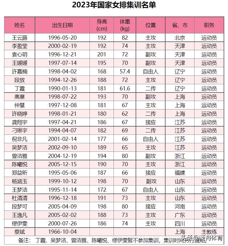 2010江苏女排人员名单,江苏女排入选人数最多