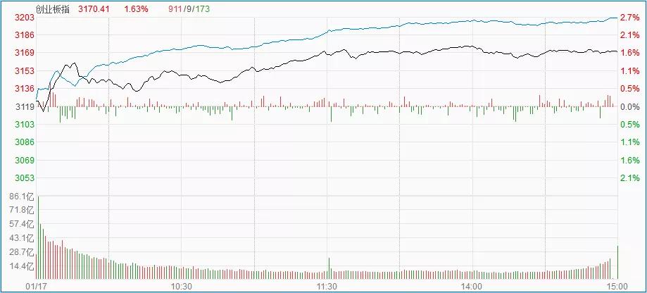 今日股盘涨幅分析,今日股盘收评大盘股