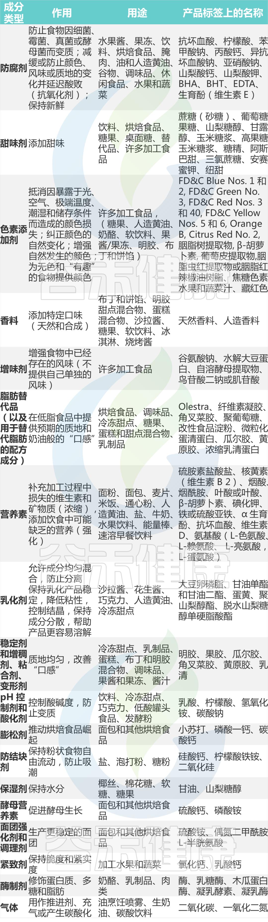 对食品添加剂的焦虑,你的焦虑可能与食品添加剂有关