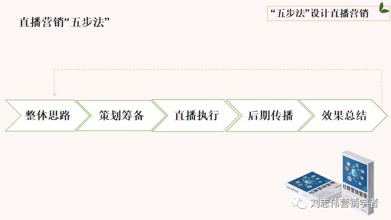 直播新媒体营销方案ppt,直播营销全套课件视频