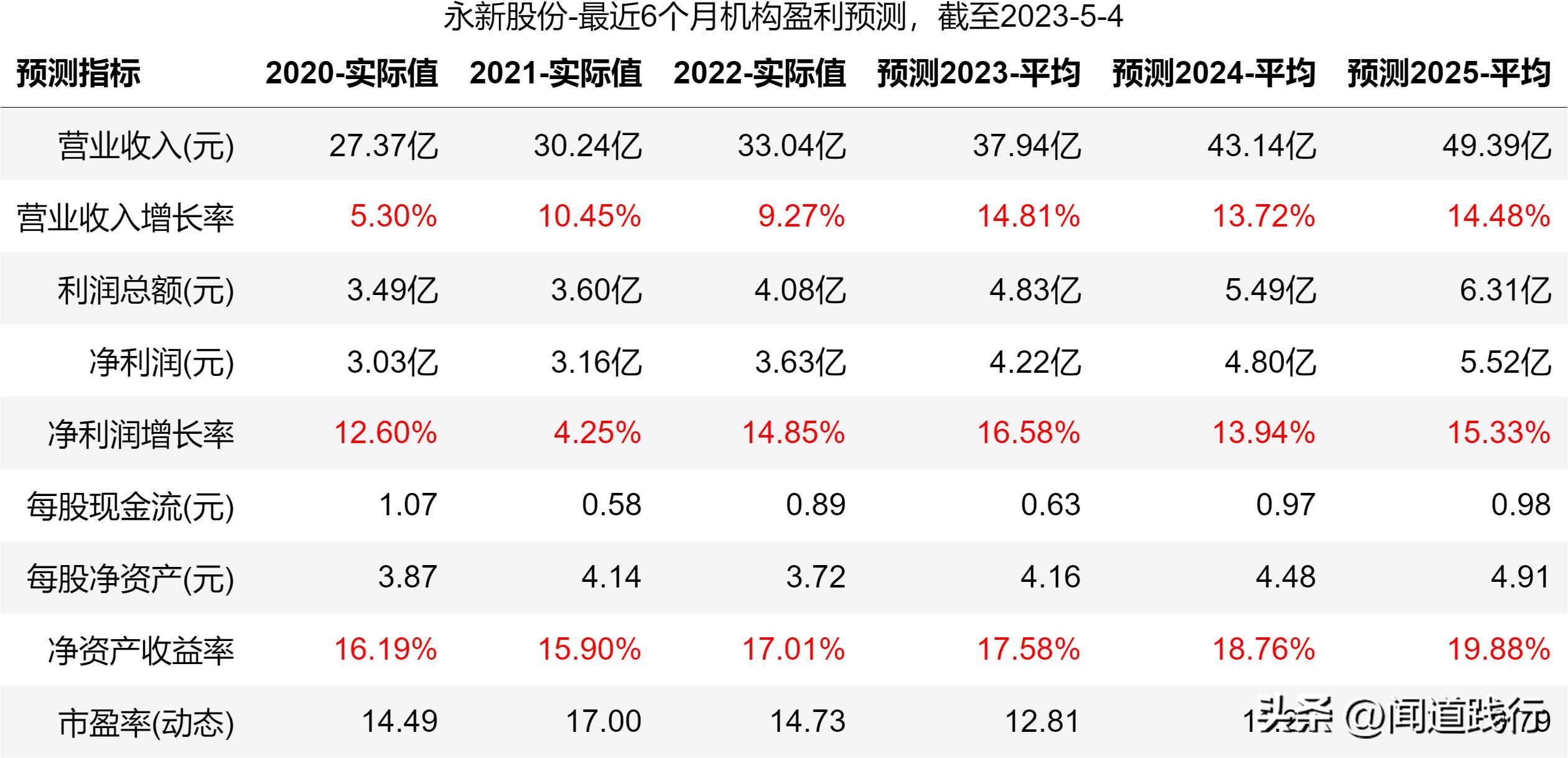 永新股份是优质股吗,股息率高的股票有投资价值吗