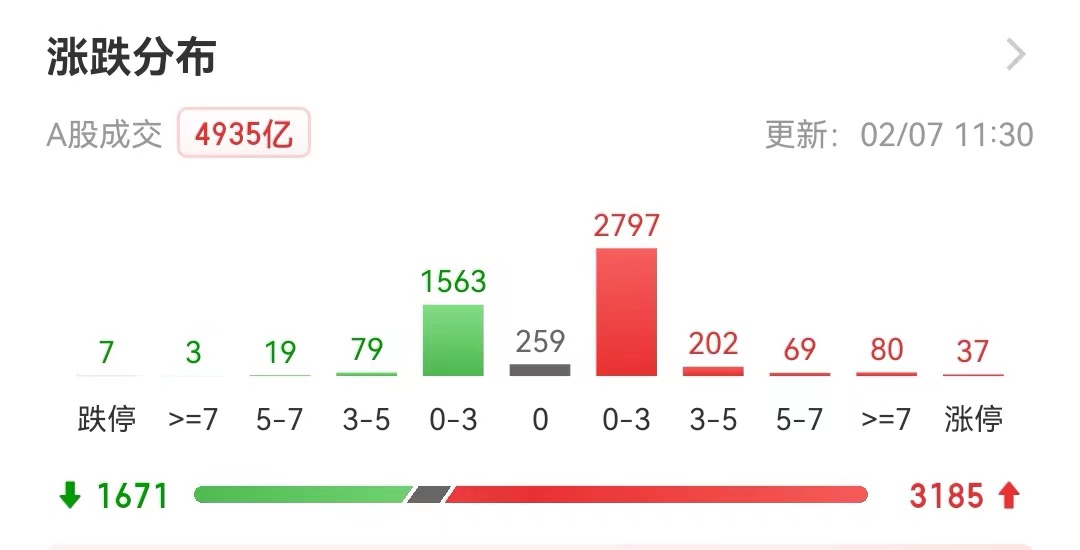 午评创业板指跌近2%续创调整新低,午评创业板指跌超1%再创调整新低