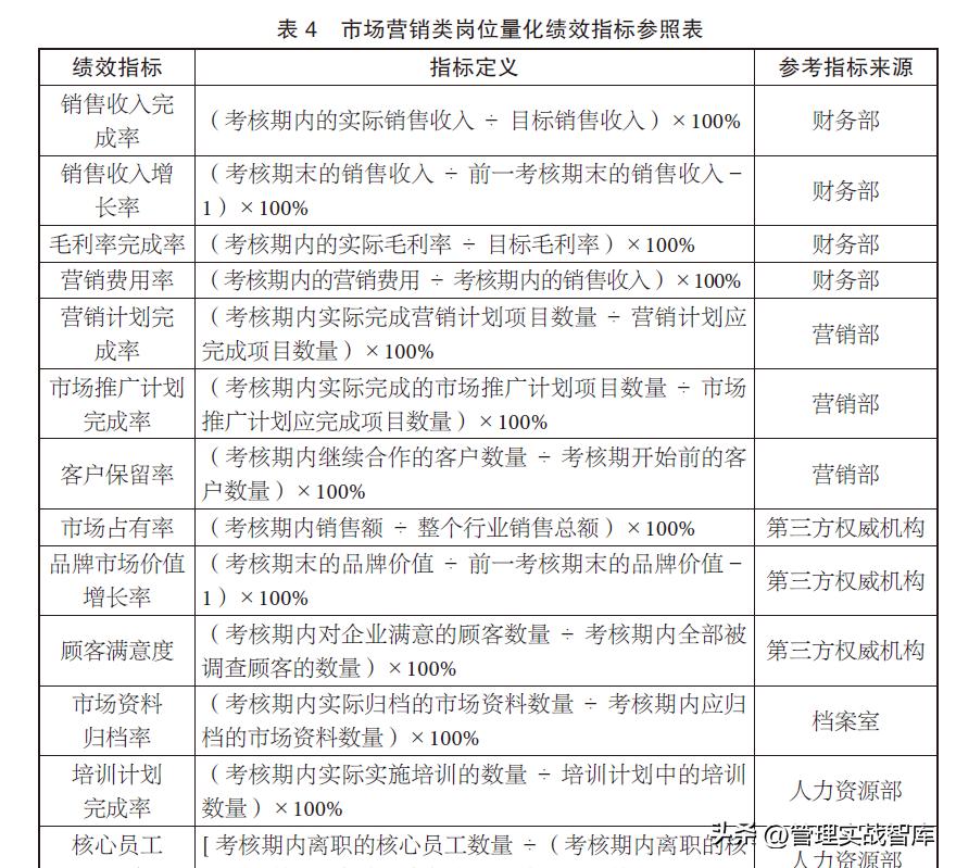 部门绩效指标量化明细表怎么填,采购经理的绩效指标如何量化