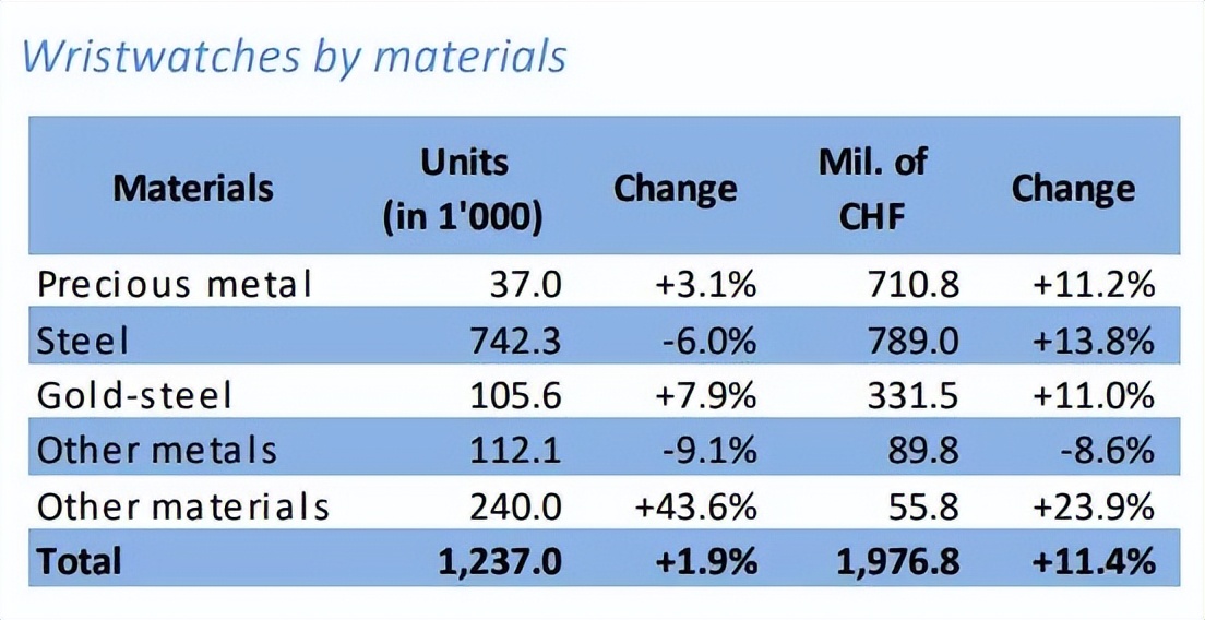 TS搜罗|3月瑞士钟表出口额仍稳步增长、天梭官宣新代言人……