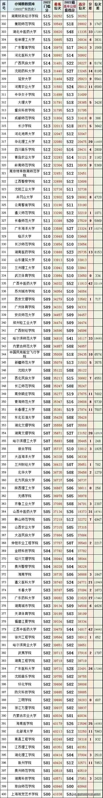 2022年广东省本科院校投档线排名,广东考外省本科院校排名及分数线