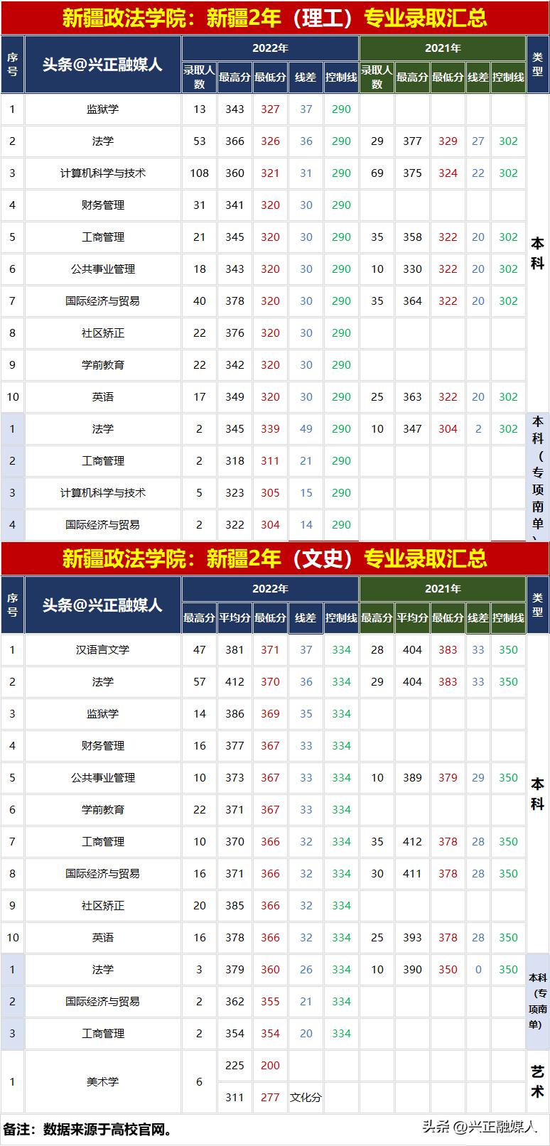 2022年援疆大学报考政策,2022年法学在新疆招生计划表