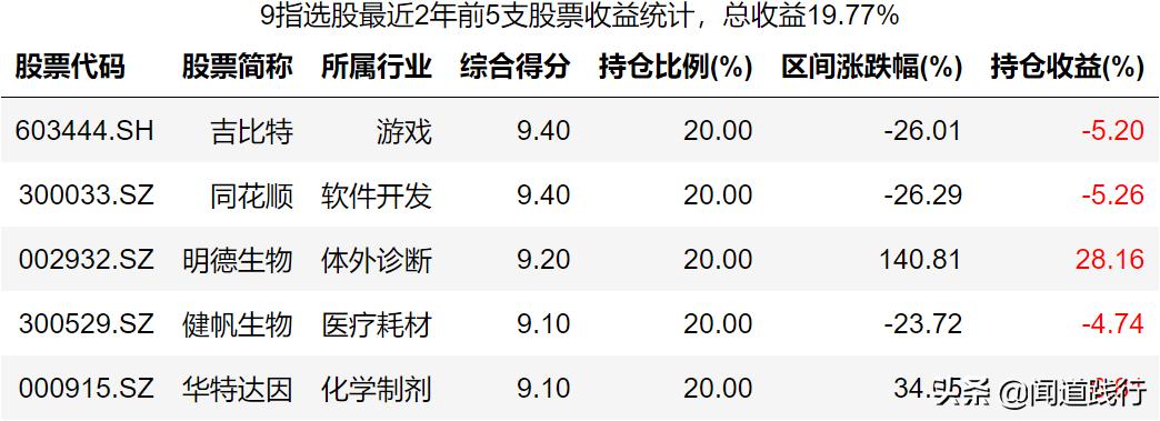 神奇九转选股指标公式,神奇九转高2买入选股公式