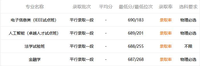 海南考690分能上复旦大学吗,复旦大学和上海交大哪个好考一些