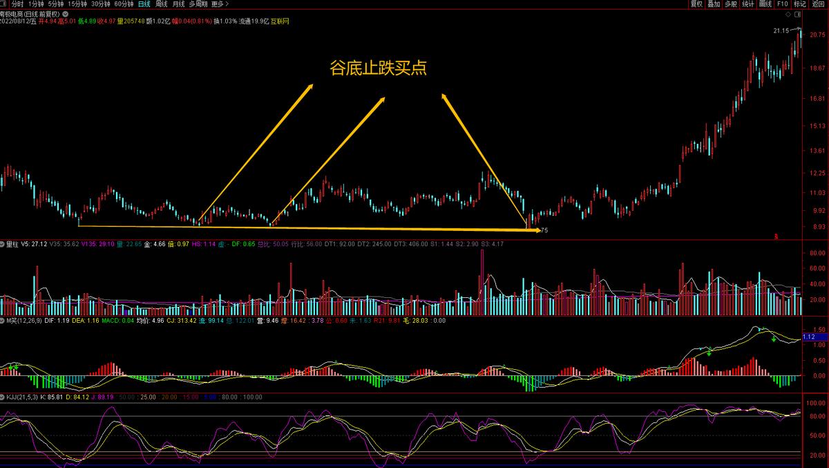 选股买股卖股步骤过程,选股成功的六种方法
