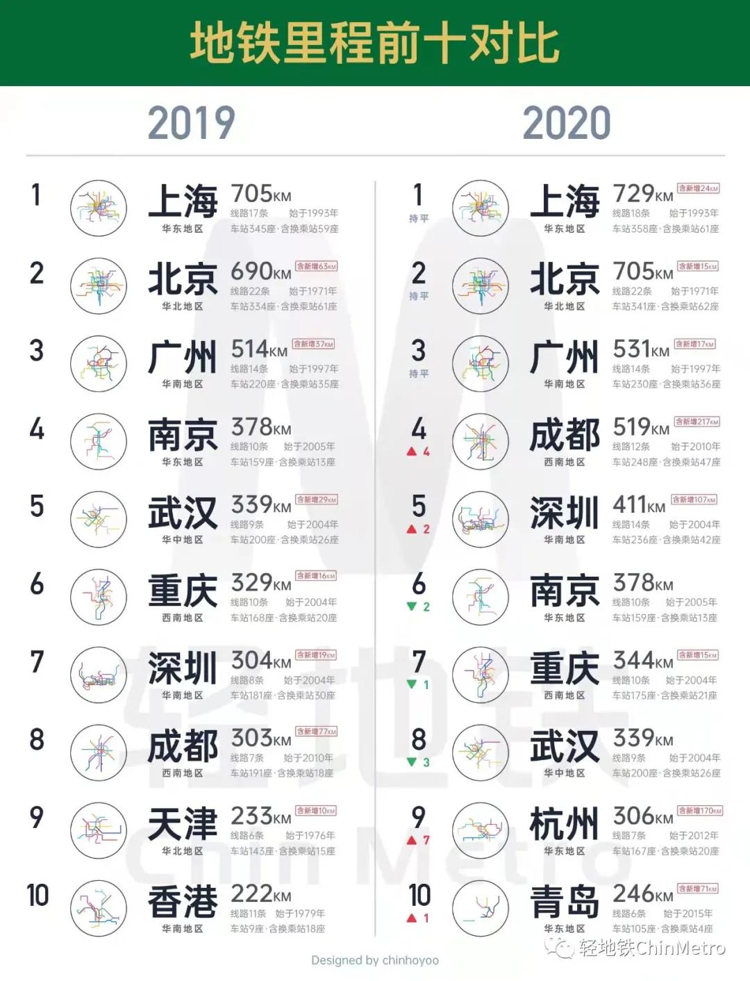 重庆轨道9号线换乘点有哪些,重庆轨道7号线有什么特点