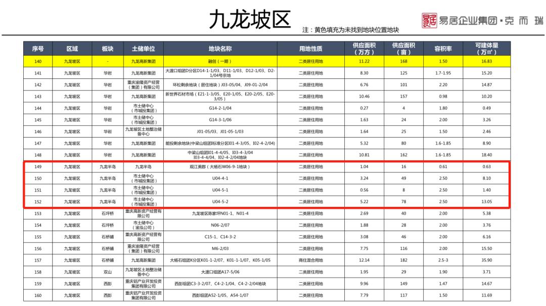 主城九区楼盘,重庆买房避开哪几个板块
