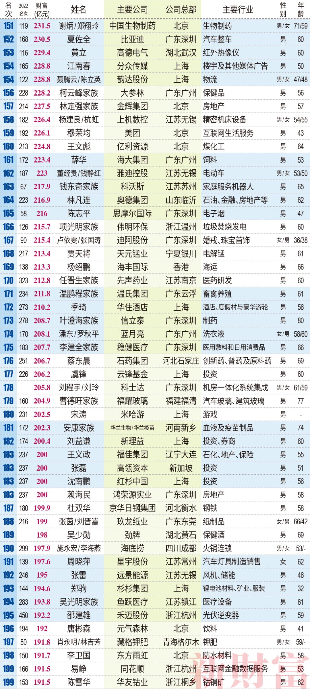 山西前50富豪,2022新财富500富人榜全名单