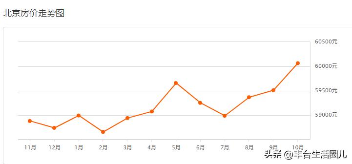 丰台附近今日房价排行榜,北京丰台康泽园小区房价