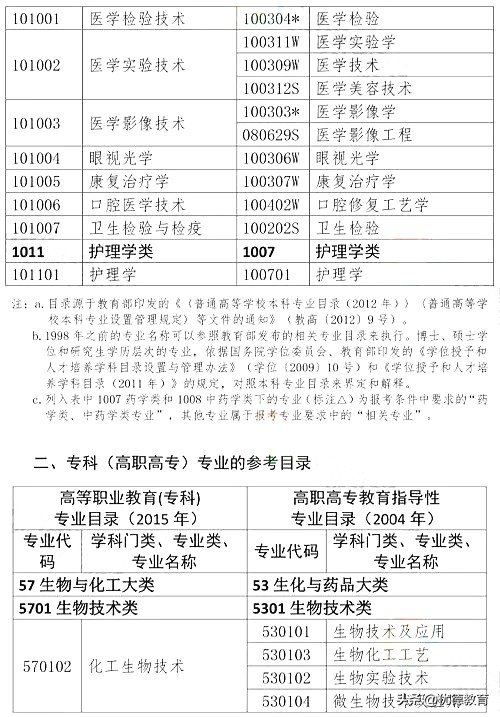 西药执业药师报考2024年报名条件,报考执业医师新规