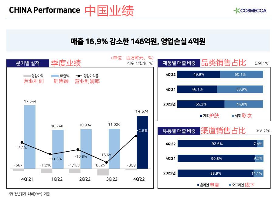韩国化妆品制造商蔻诗曼嘉2022年中国业务继续低迷