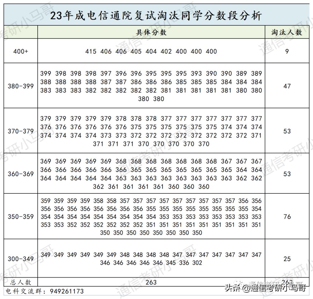 通信考研难度学校排行榜,通信专业考研学科排名