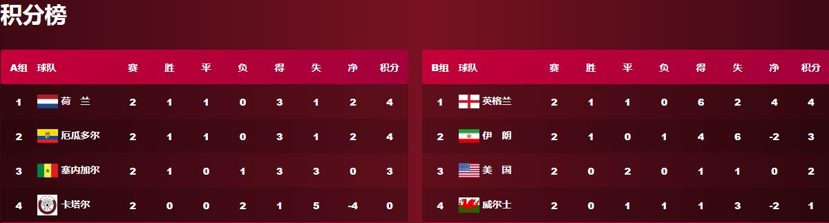 s12小组赛积分榜a组出线,世界杯第二轮排位赛