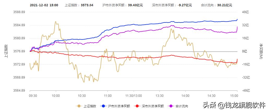 每日指数继续反弹但个股分化严重,内参指数弱势震荡成长股保持强势