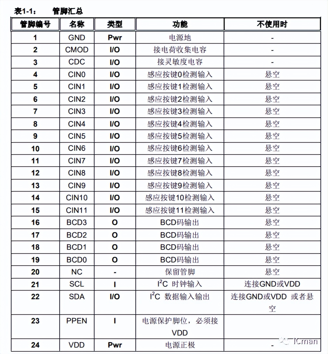 SC12A——12按键带自校正功能的容性触摸感应器