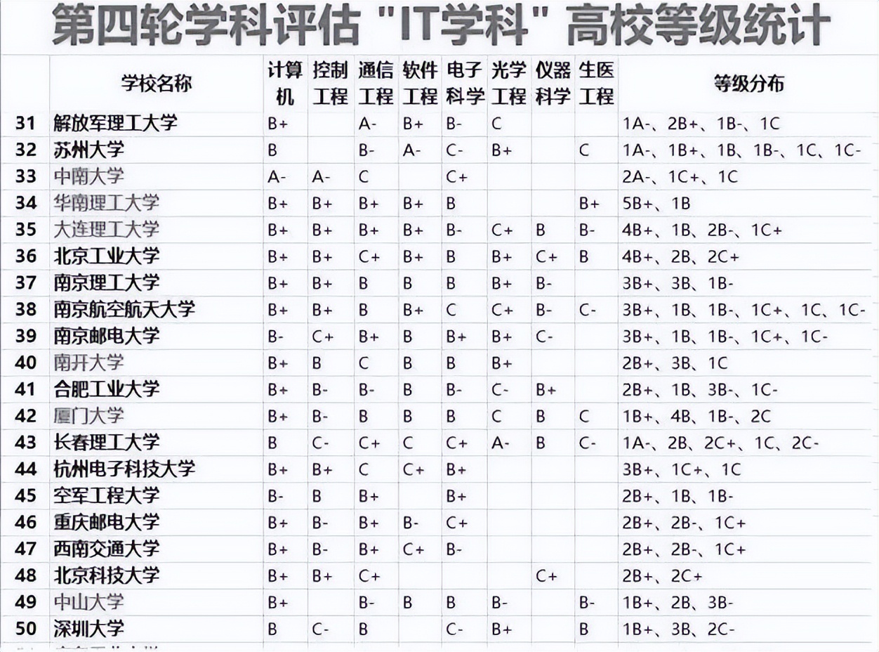 我国“IT类学科”比较强的50所大学，深大上榜，浙大、北航更出色