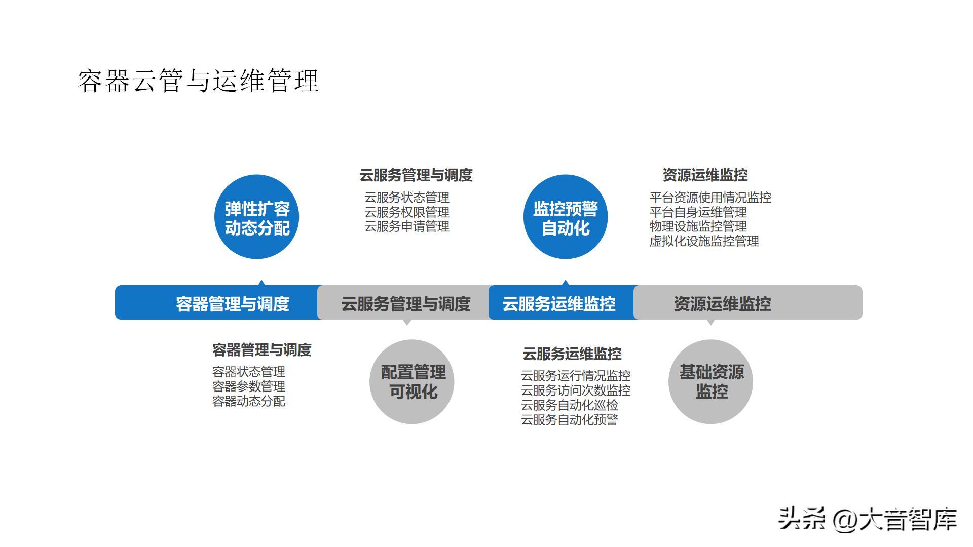 智慧城市架构图ppt,智慧城市数字孪生界面设计