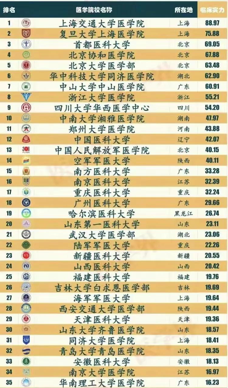 河南大学临床医学排名,河南高校获批临床医学