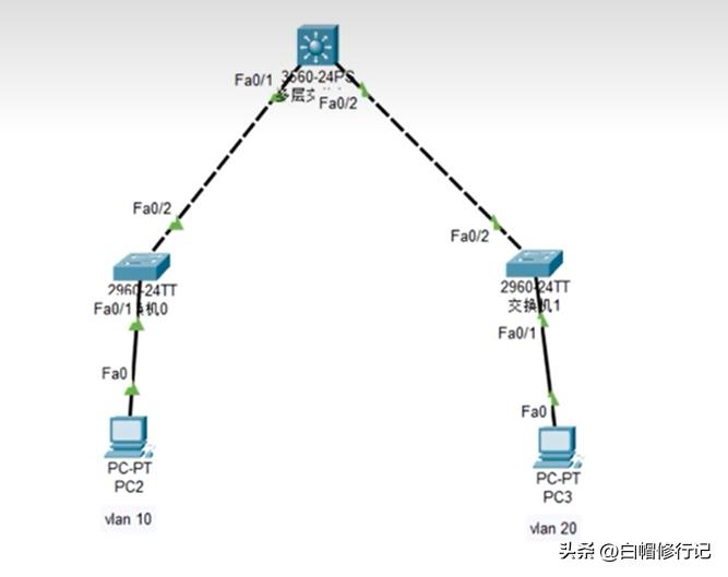 详述三层交换机的配置过程,三层交换机的路由原理