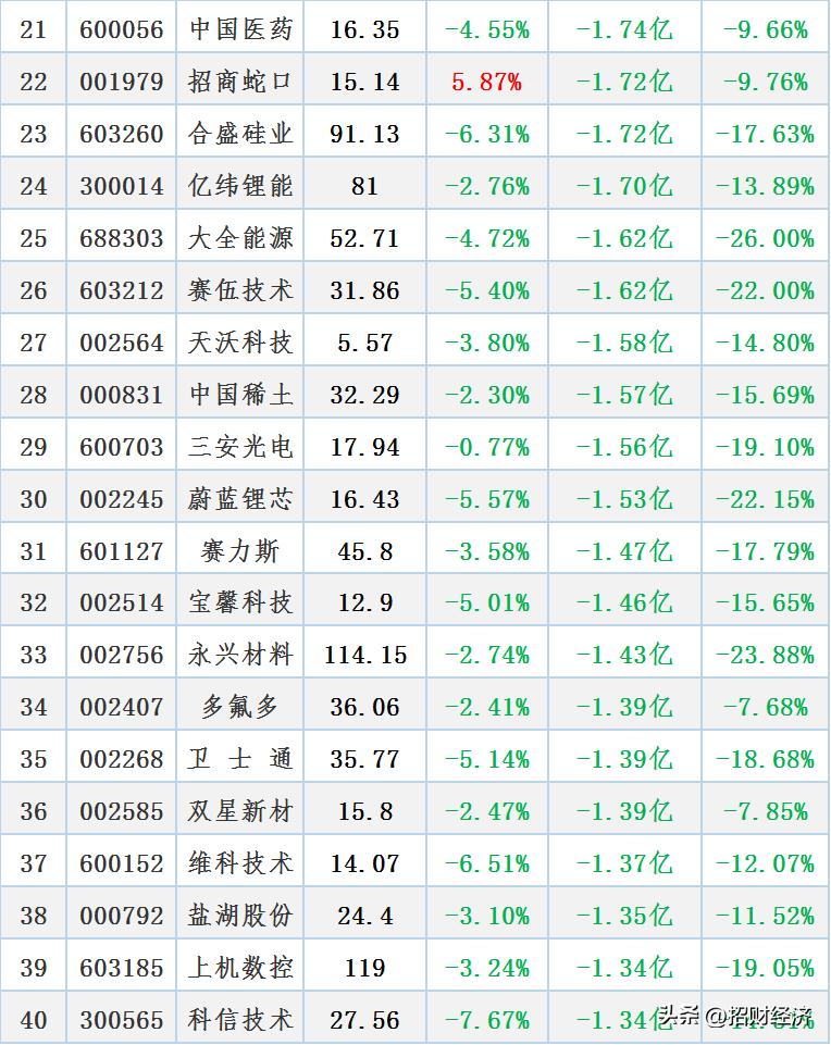光伏主力大幅加仓,光伏股早盘全线反弹