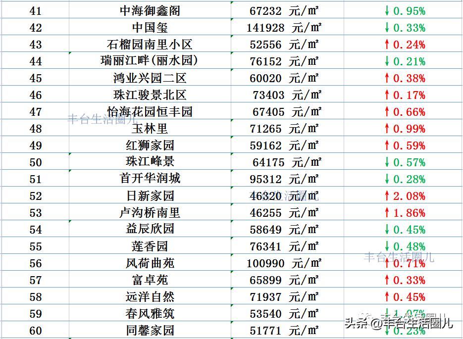 丰台周边近期新楼盘降价,丰台区哪个区域的房价性价比最高