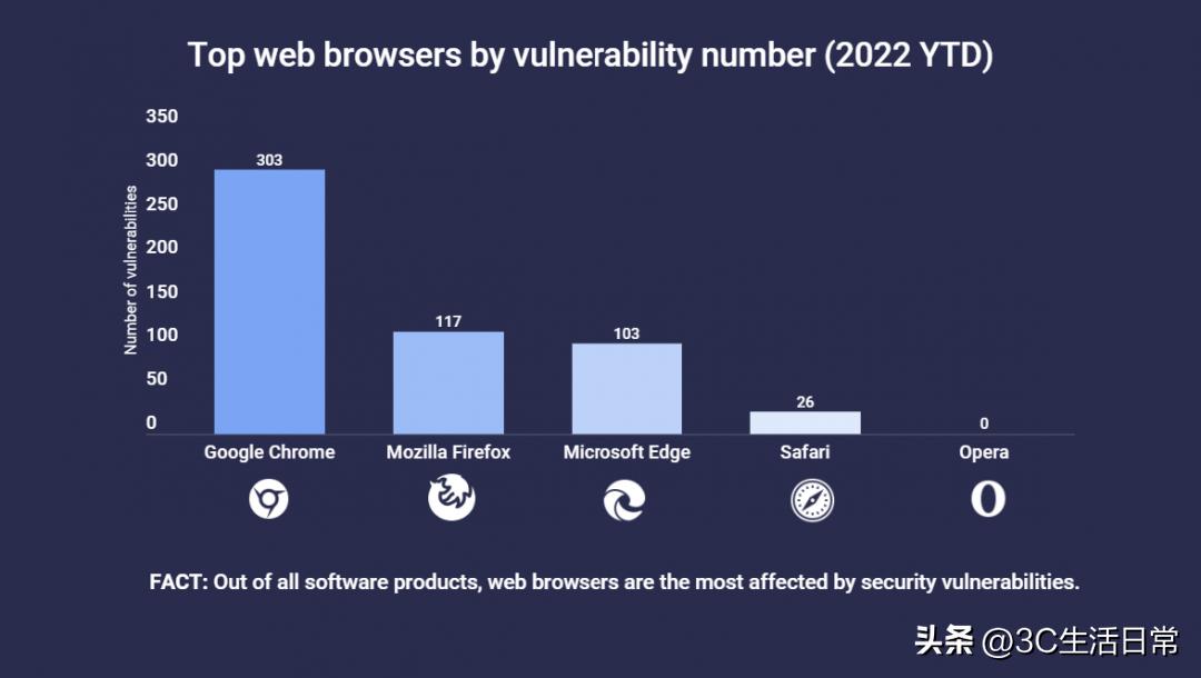最安全的浏览器无广告,系统检测浏览器有5个漏洞