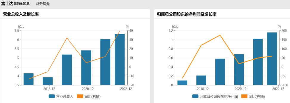 北交所超九成企业去年盈利,8只北交所主题基金吸金逾250亿元