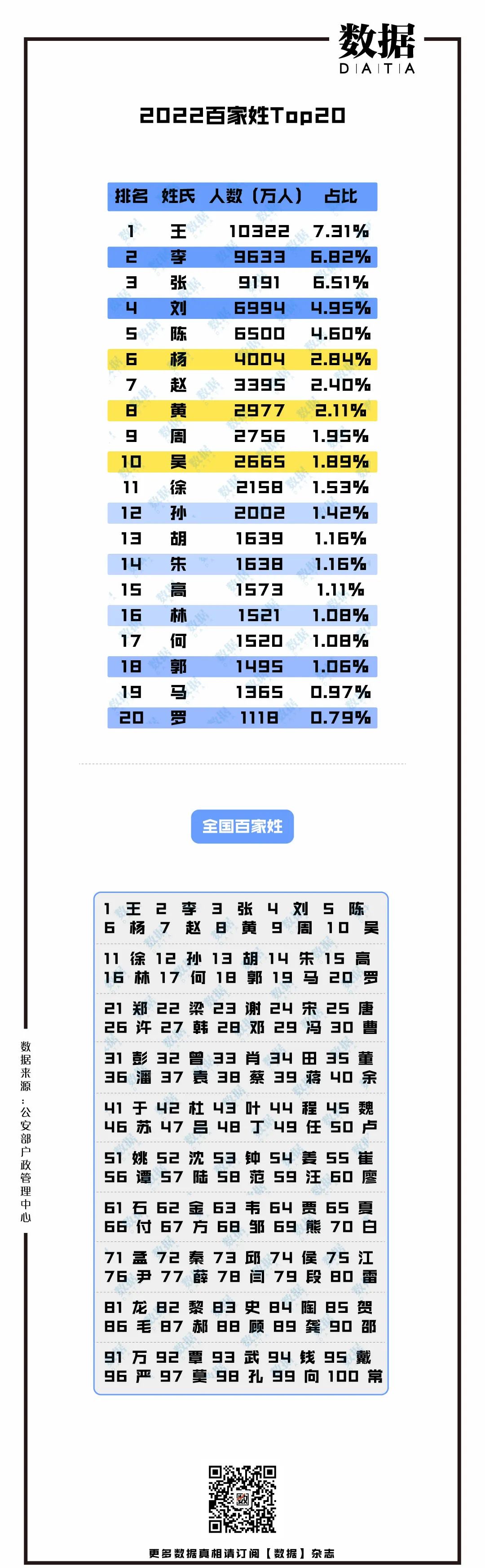 百家姓李人数排名,百家姓排名第一姓氏李