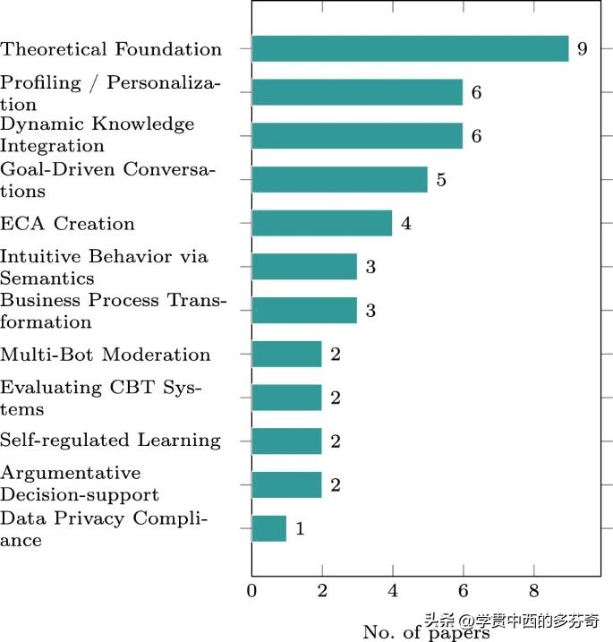 基于代理的技术,聊天机器人用到的技术