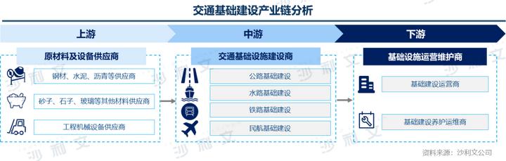 中国交通基础设施投资,中国交通基建投资