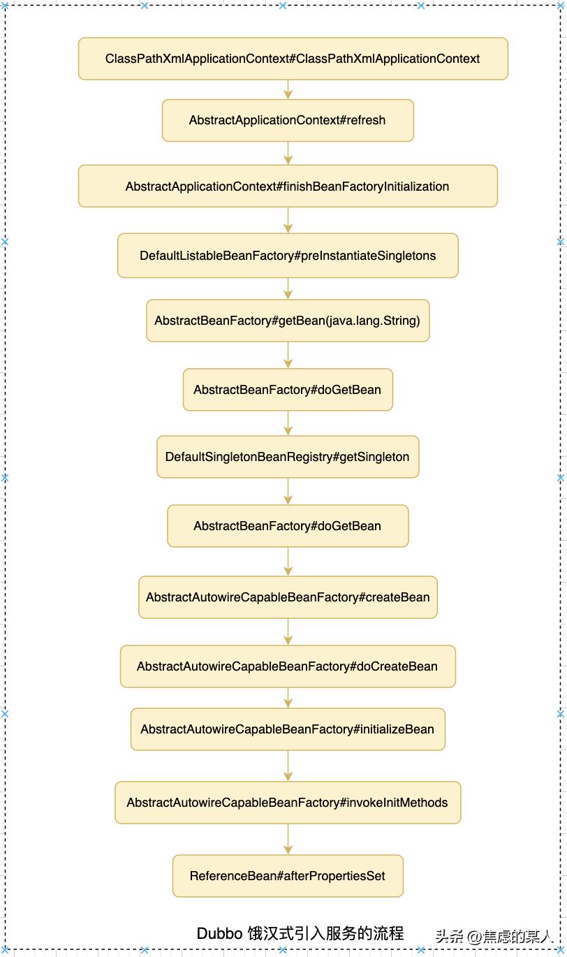 dubbo服务发布流程剖析,dubbo服务暴露和调用流程