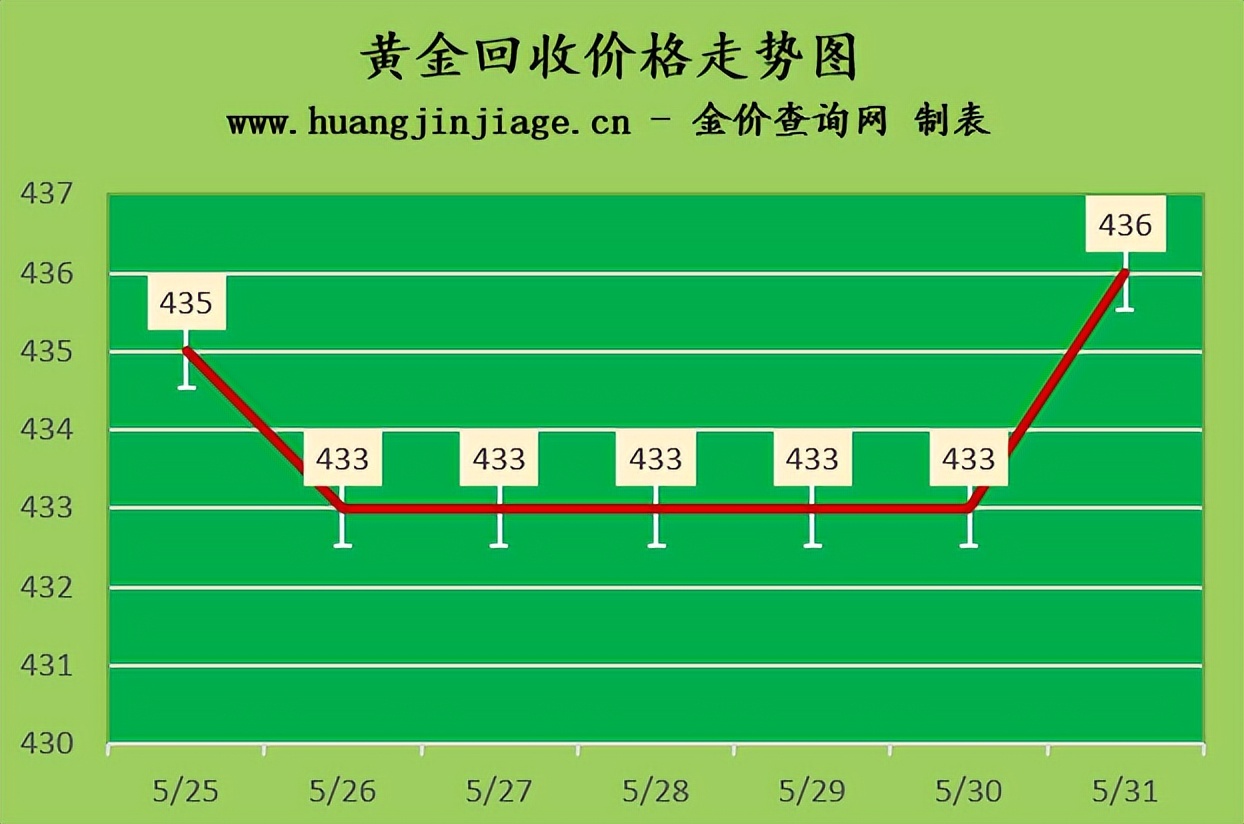 2023年5月15日黄金金价,5月26日今日黄金价格金价走势分析