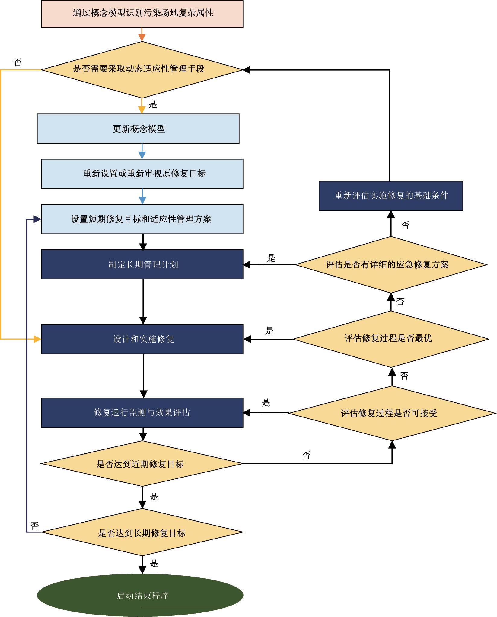 环境污染风险规避措施,土壤污染风险管控和修复包括