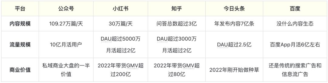 万字初探10亿图文流量格局，2023年还存在流量捡漏的机会吗？