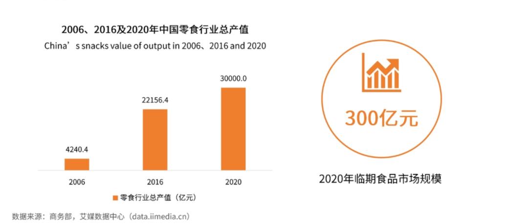 1.2亿人在用，阿里连投三轮，这个平台一个单品日售75万单