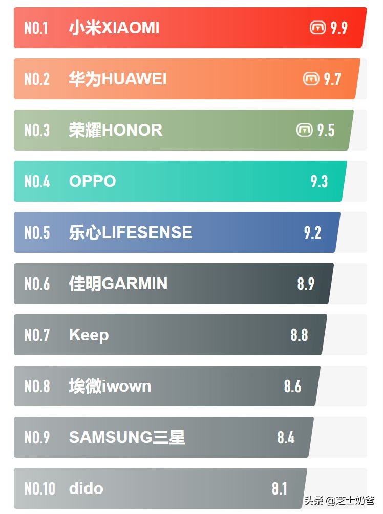 2020智能手环品牌排行榜前十名,目前最好的智能手环排名