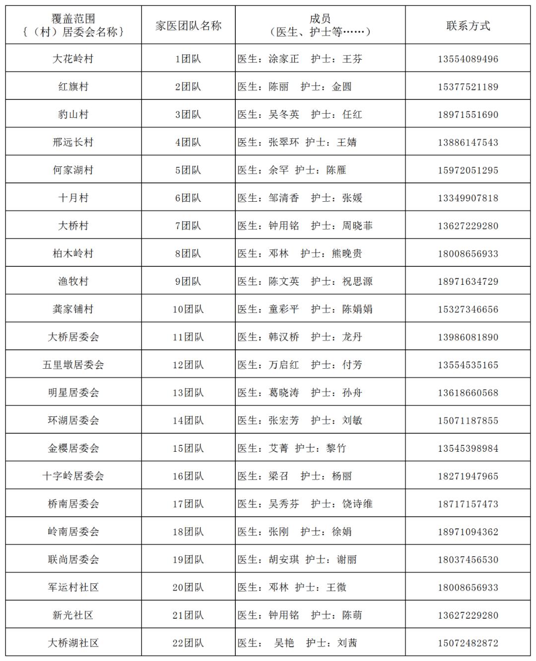 卫健委家庭医生最新消息,武汉市医生名单
