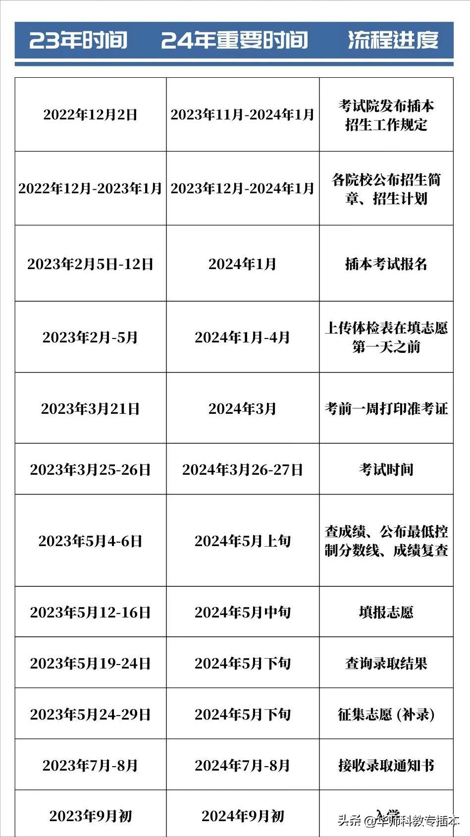 2024专插本难度,2024专插本限制在哪里看